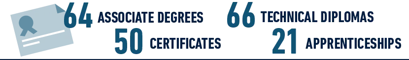 64 associate degrees 66 technical diplomas 50 certificates 21 apprenticeships