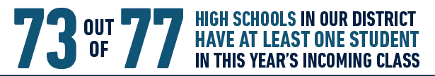 70 out of 73 high schools in our district have at least one student in this year's incoming class