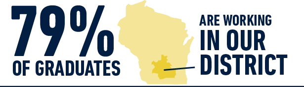 79% of graduates are working in our district